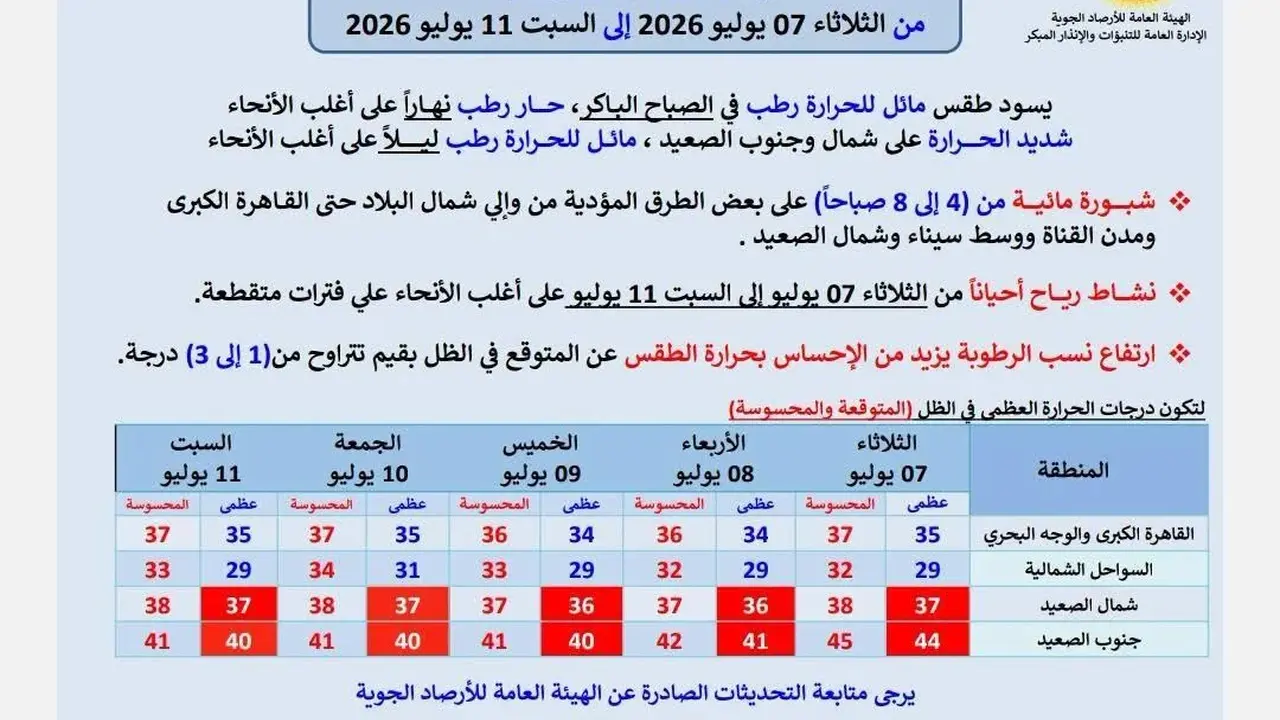 تحذيرات من موجة حر شديدة ورطوبة مرتفعة خلال الأيام المقبلة